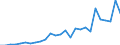 Flow: Exports / Measure: Values / Partner Country: World / Reporting Country: Slovenia