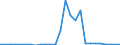 Flow: Exports / Measure: Values / Partner Country: World / Reporting Country: Spain