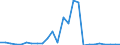 Flow: Exports / Measure: Values / Partner Country: World / Reporting Country: Sweden