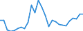 Flow: Exports / Measure: Values / Partner Country: Austria / Reporting Country: Italy incl. San Marino & Vatican