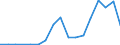 Flow: Exports / Measure: Values / Partner Country: Canada / Reporting Country: Finland