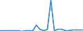 Flow: Exports / Measure: Values / Partner Country: Canada / Reporting Country: Germany