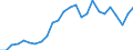 Flow: Exports / Measure: Values / Partner Country: World / Reporting Country: Austria