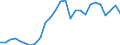 Flow: Exports / Measure: Values / Partner Country: World / Reporting Country: Belgium