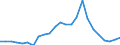 Flow: Exports / Measure: Values / Partner Country: World / Reporting Country: Chile