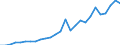 Flow: Exports / Measure: Values / Partner Country: World / Reporting Country: Czech Rep.