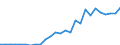 Flow: Exports / Measure: Values / Partner Country: World / Reporting Country: Estonia