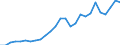 Flow: Exports / Measure: Values / Partner Country: World / Reporting Country: Germany