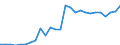 Flow: Exports / Measure: Values / Partner Country: World / Reporting Country: Hungary