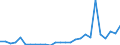 Flow: Exports / Measure: Values / Partner Country: World / Reporting Country: Israel