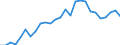 Flow: Exports / Measure: Values / Partner Country: World / Reporting Country: Japan