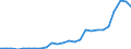 Flow: Exports / Measure: Values / Partner Country: World / Reporting Country: Latvia