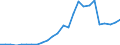 Flow: Exports / Measure: Values / Partner Country: World / Reporting Country: Lithuania