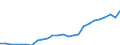 Flow: Exports / Measure: Values / Partner Country: World / Reporting Country: Mexico