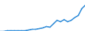 Flow: Exports / Measure: Values / Partner Country: World / Reporting Country: Poland