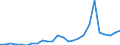 Flow: Exports / Measure: Values / Partner Country: World / Reporting Country: Slovakia
