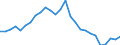Flow: Exports / Measure: Values / Partner Country: World / Reporting Country: Slovenia