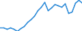 Flow: Exports / Measure: Values / Partner Country: World / Reporting Country: Spain