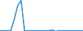 Flow: Exports / Measure: Values / Partner Country: Australia / Reporting Country: Finland