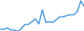 Flow: Exports / Measure: Values / Partner Country: Australia / Reporting Country: Germany