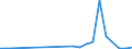 Flow: Exports / Measure: Values / Partner Country: Australia / Reporting Country: Israel