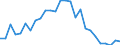 Flow: Exports / Measure: Values / Partner Country: Australia / Reporting Country: Japan