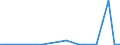 Flow: Exports / Measure: Values / Partner Country: Australia / Reporting Country: Portugal