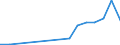 Flow: Exports / Measure: Values / Partner Country: Austria / Reporting Country: Estonia