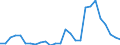Flow: Exports / Measure: Values / Partner Country: Austria / Reporting Country: Ireland