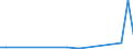 Flow: Exports / Measure: Values / Partner Country: Austria / Reporting Country: Israel