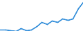 Flow: Exports / Measure: Values / Partner Country: Austria / Reporting Country: Poland