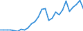 Flow: Exports / Measure: Values / Partner Country: World / Reporting Country: Belgium