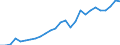Flow: Exports / Measure: Values / Partner Country: World / Reporting Country: Czech Rep.