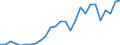 Flow: Exports / Measure: Values / Partner Country: World / Reporting Country: Estonia