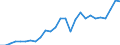 Flow: Exports / Measure: Values / Partner Country: World / Reporting Country: Finland