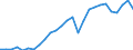 Flow: Exports / Measure: Values / Partner Country: World / Reporting Country: Germany