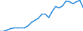 Flow: Exports / Measure: Values / Partner Country: World / Reporting Country: Hungary