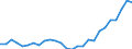 Flow: Exports / Measure: Values / Partner Country: World / Reporting Country: Ireland