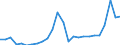 Flow: Exports / Measure: Values / Partner Country: World / Reporting Country: Latvia