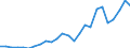 Flow: Exports / Measure: Values / Partner Country: World / Reporting Country: Lithuania