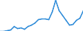 Flow: Exports / Measure: Values / Partner Country: World / Reporting Country: Netherlands