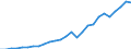 Flow: Exports / Measure: Values / Partner Country: World / Reporting Country: Poland