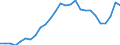 Flow: Exports / Measure: Values / Partner Country: World / Reporting Country: Portugal