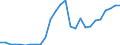 Flow: Exports / Measure: Values / Partner Country: World / Reporting Country: Slovenia