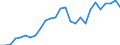 Flow: Exports / Measure: Values / Partner Country: World / Reporting Country: Spain