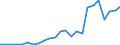Flow: Exports / Measure: Values / Partner Country: Argentina / Reporting Country: Turkey