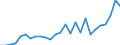 Flow: Exports / Measure: Values / Partner Country: Australia / Reporting Country: Finland