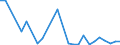 Flow: Exports / Measure: Values / Partner Country: Australia / Reporting Country: Ireland