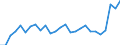 Flow: Exports / Measure: Values / Partner Country: World / Reporting Country: Canada