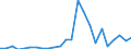 Flow: Exports / Measure: Values / Partner Country: World / Reporting Country: Chile